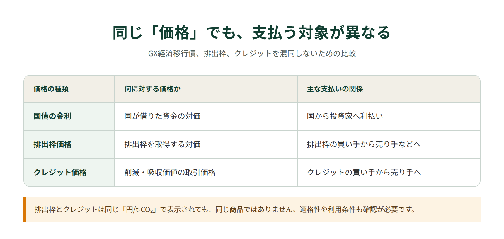 国債の金利、排出枠の価格、クレジットの価格を分けて読むための整理図