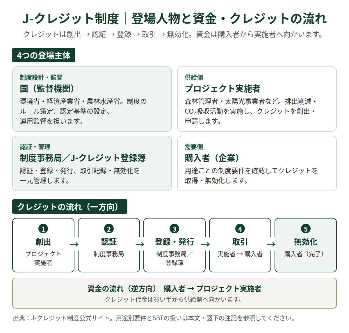 J-クレジット制度｜登場人物と資金・クレジットの流れ