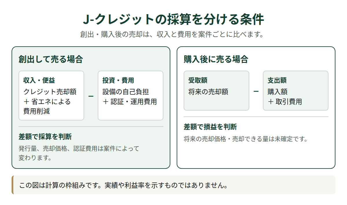 J-クレジットの採算の考え方｜創出・売却と購入後の売却で収入・費用を比較（利益率の実績値ではない）