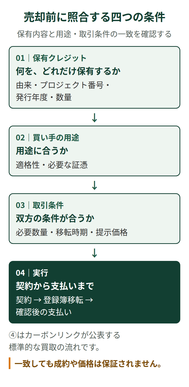 J-クレジット売却前に照合する四条件|保有情報・買い手の用途・取引条件・契約から支払いまで