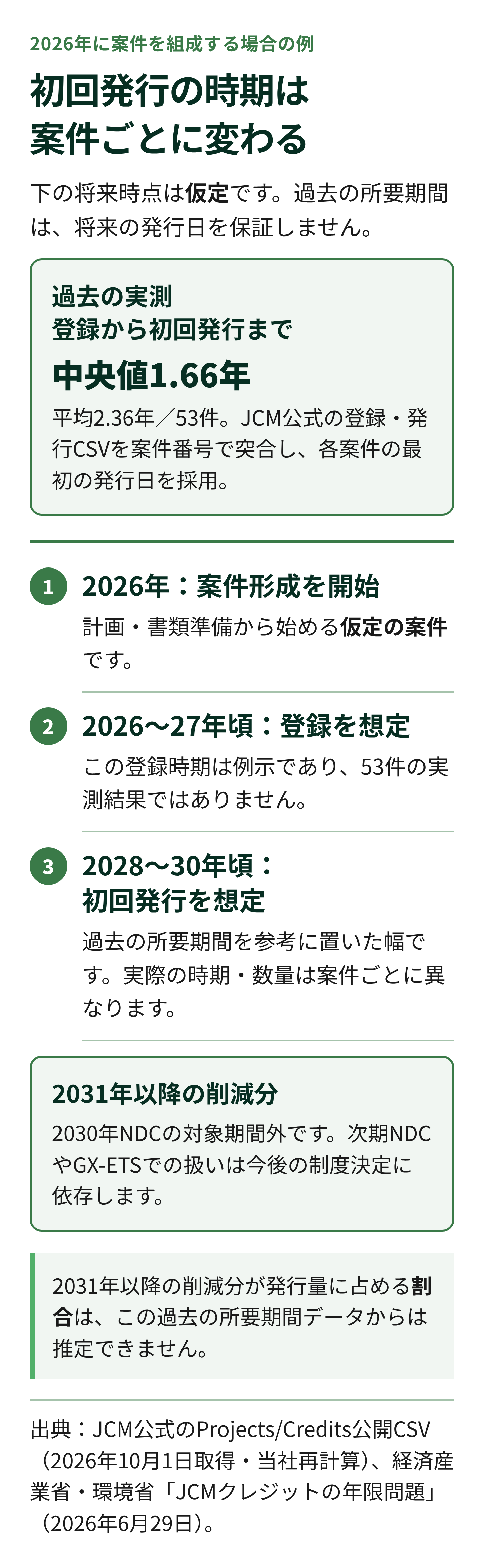 JCM公式公開データ53件の登録から初回発行までの中央値1.66年・平均2.36年。2026年組成から2028〜30年頃の初回発行は仮定の例で、2031年以降の削減分の発行量割合は推定できない