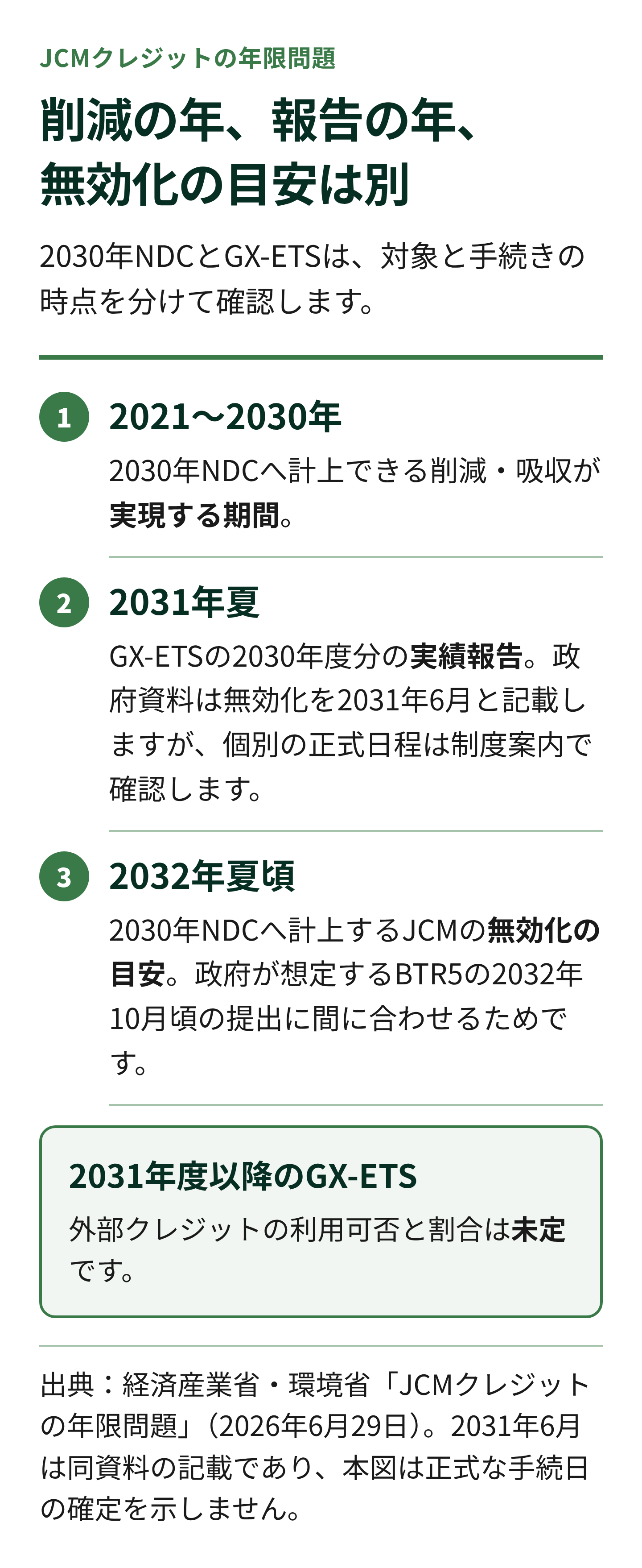 JCMの年限問題。2030年NDCの削減実現期間は2021〜2030年、GX-ETSの2030年度分は2031年夏に報告、2030年NDC用の無効化目安は2032年夏頃。2031年度以降のGX-ETSルールは未定
