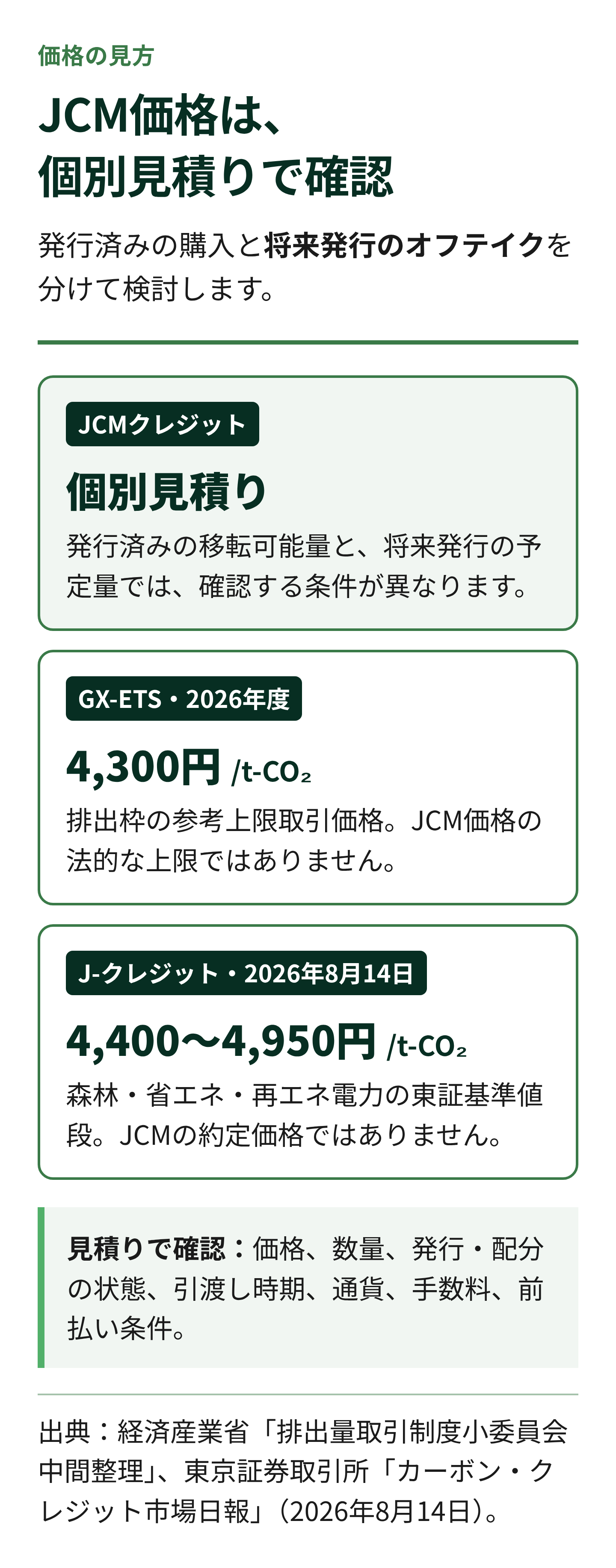 JCMは個別見積りで条件を確認。発行済みの購入と将来発行のオフテイクを分け、GX-ETSの参考上限取引価格とJ-クレジットの東証基準値段は異なる制度の参考額として示す図