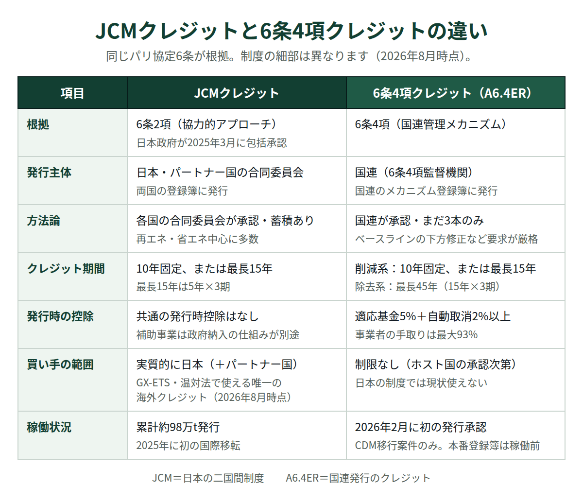 JCMクレジットと6条4項クレジット(A6.4ER)の違い|発行主体・方法論・クレジット期間・控除・買い手範囲の比較表